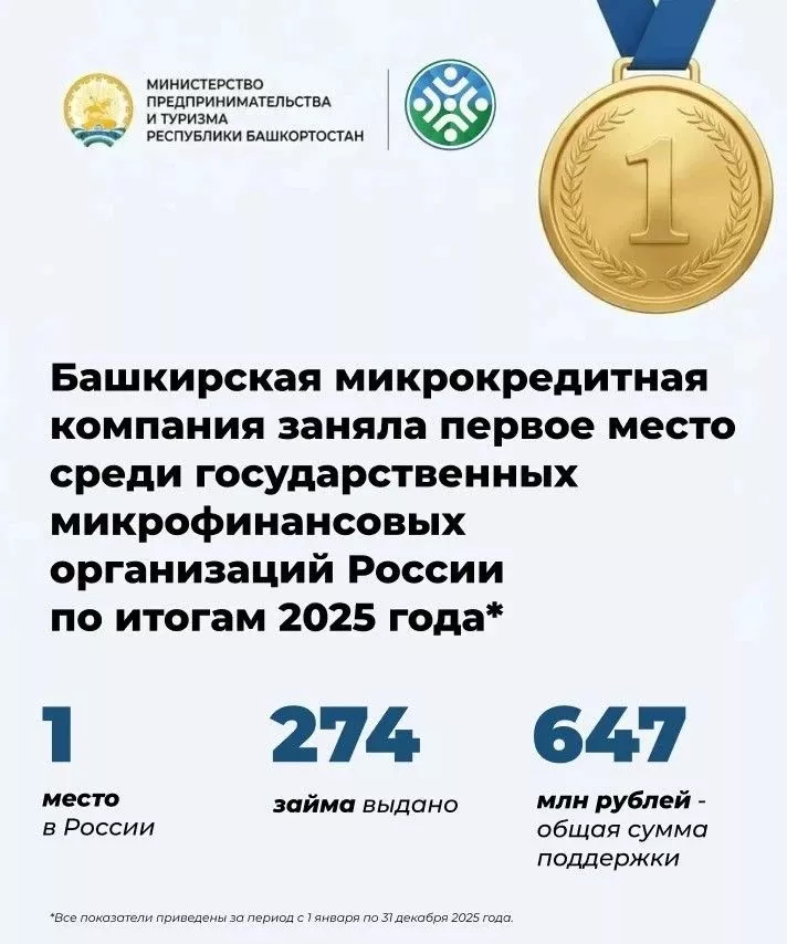 Башкирская микрокредитная компания возглавила рейтинг госМФО России по итогам 2025 года